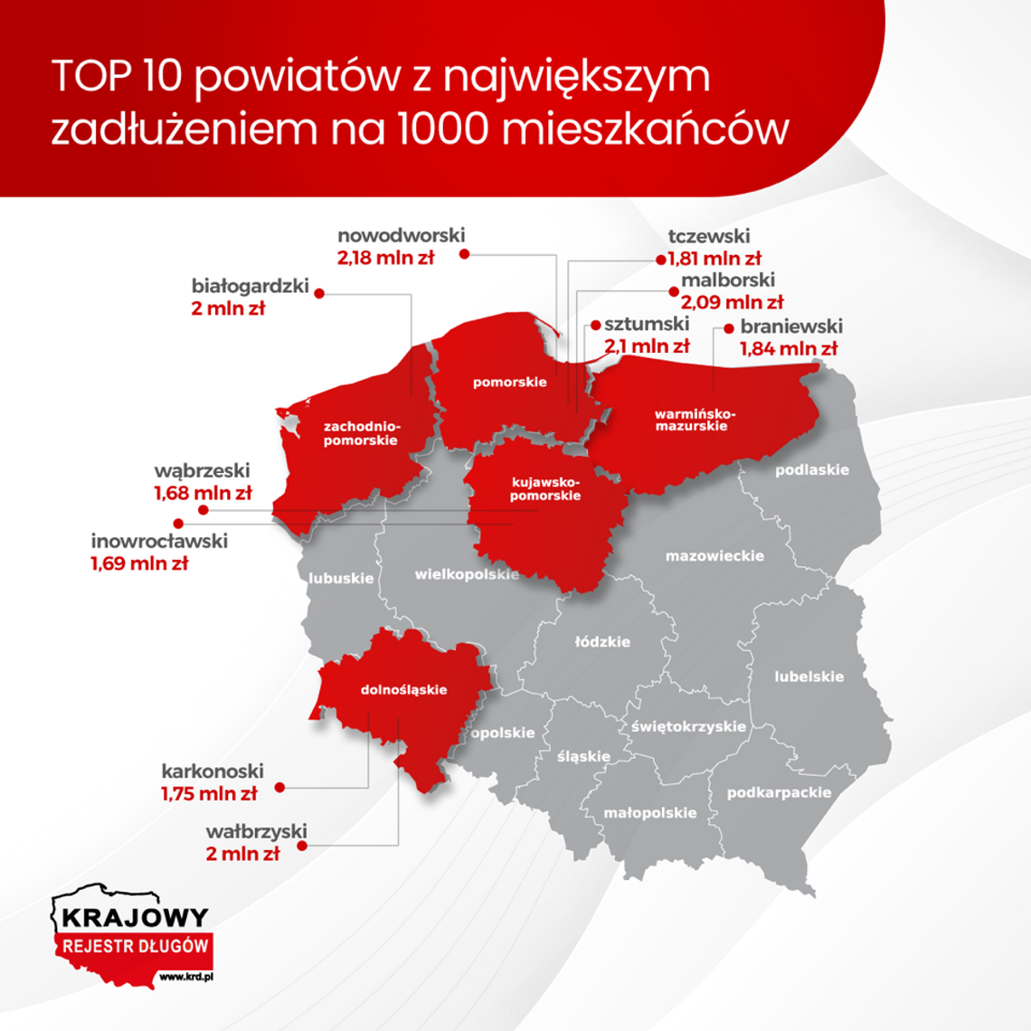 Krajowy Rejestr Długów: w tych powiatach jest największe zadłużenie na 1000 mieszkańców. Sztumski i malborski w czołówce krajowej