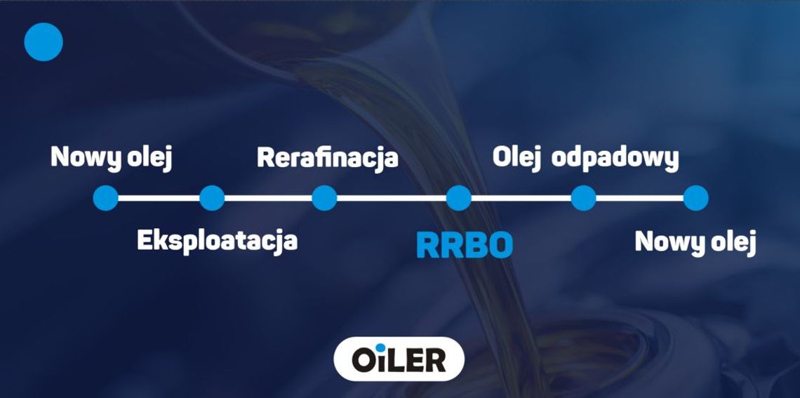 RRBO - pełnowartościowy surowiec produkowany z olejów odpadowych RRBO - pełnowartościowy surowiec produkowany z olejów odpadowych